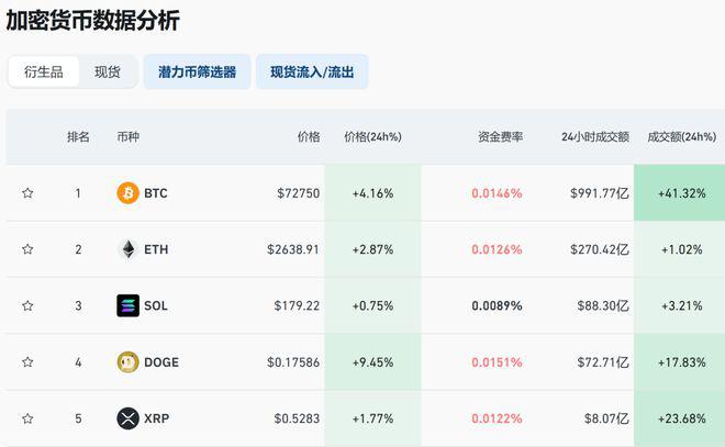 <b>刚刚，6万人爆仓！比特币为何狂飙？机构：或能涨至20万美元</b>