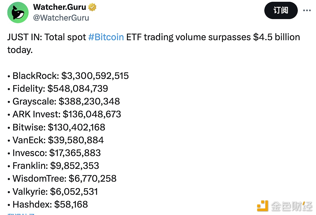 昨日美国现货比特币ETF总交易额超过45亿美元