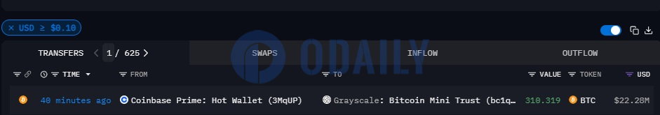 约310枚比特币从Coinbase Prime流入灰度比特币迷你信托基金