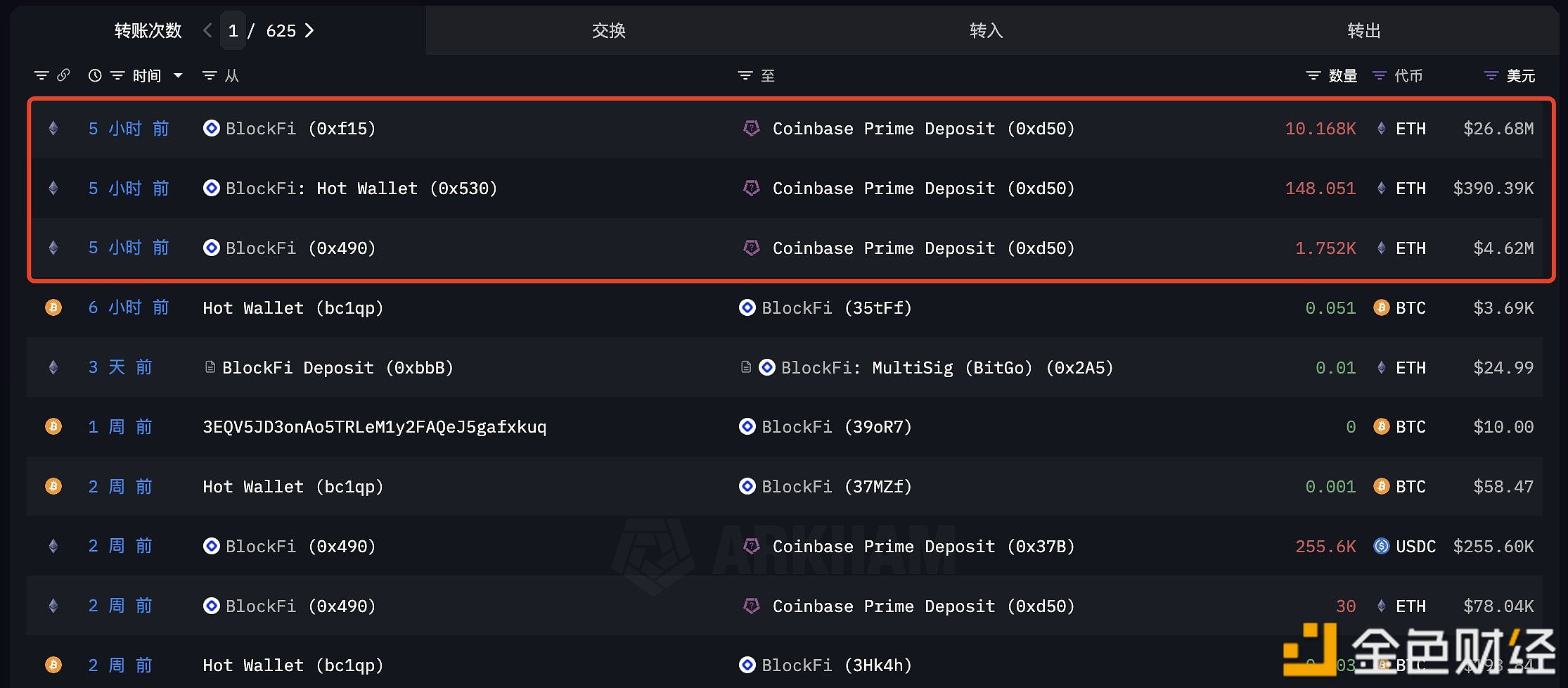 BlockFi于5小时前将12,067枚ETH转进Coinbase Prime，约合3169万美元