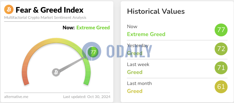 今日恐慌与贪婪指数升至77，等级转为极度贪婪