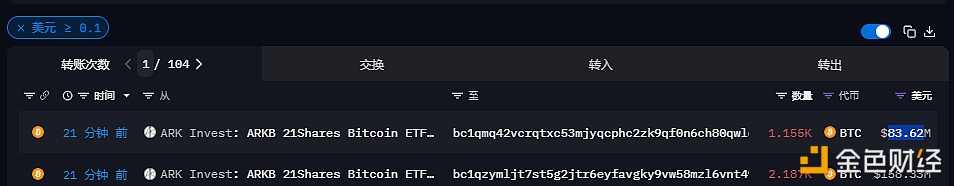 总计3342枚BTC于21分钟前从ARK Invest流出，价值超2.4亿美元