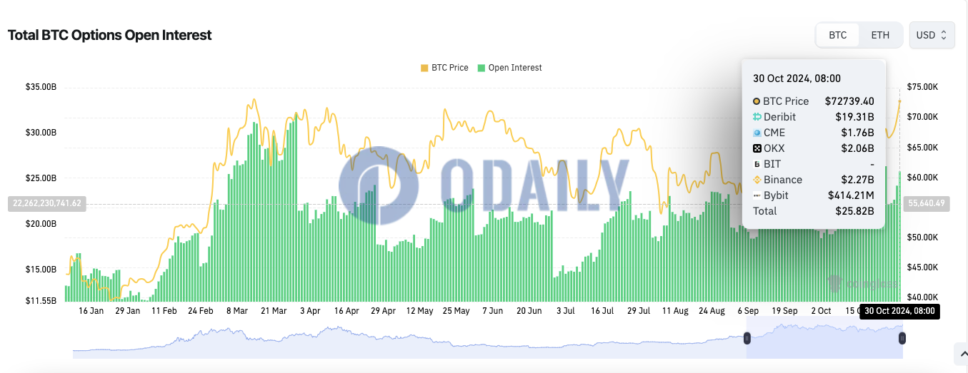 全网BTC期权未平仓头寸为258.2亿美元，ETH期权未平仓头寸为51.5亿美元