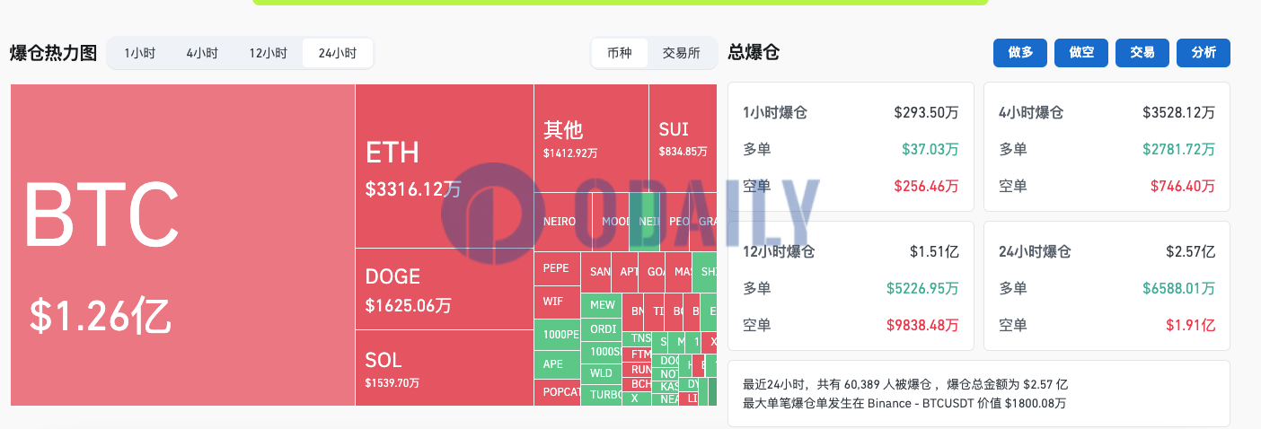 过去24小时全网爆仓2.57亿美元主爆空单，加密货币总市值升至2.549万亿美元