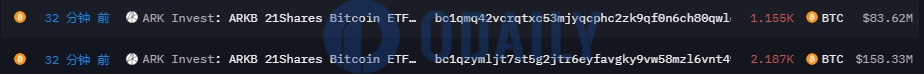 总计3342枚BTC从ARK Invest比特币ETF流出，价值超2.4亿美元