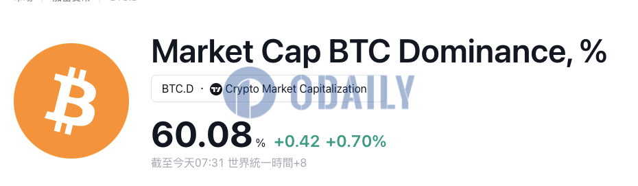 TradingView数据显示BTC市占率突破60%