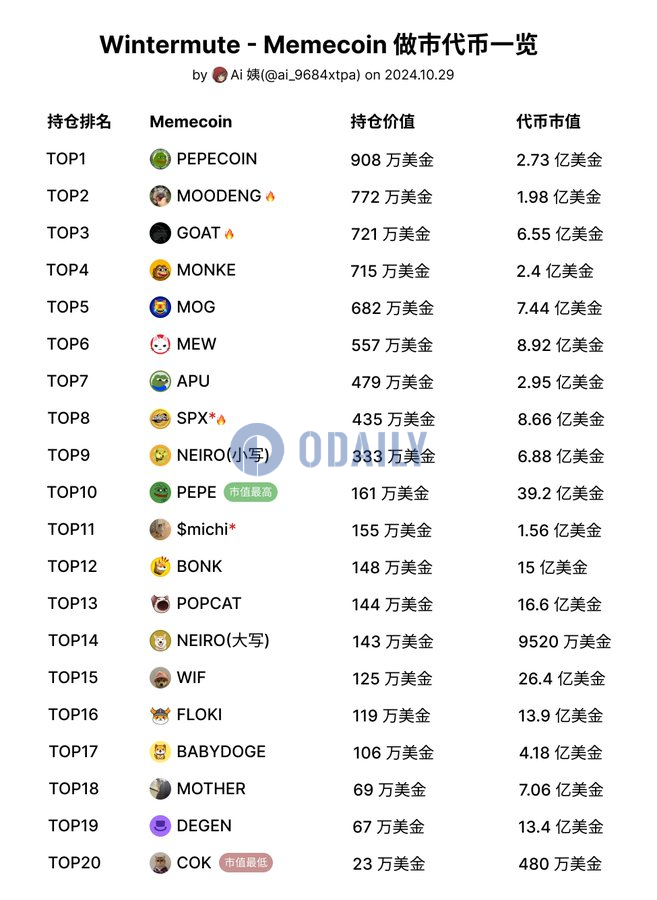 分析：Wintermute持仓TOP20 Meme币中有11个项目上线币安，占比55%