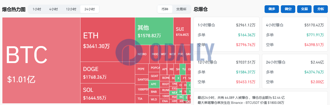 过去24小时全网爆仓2.44亿美元，BTC爆仓超1亿美元