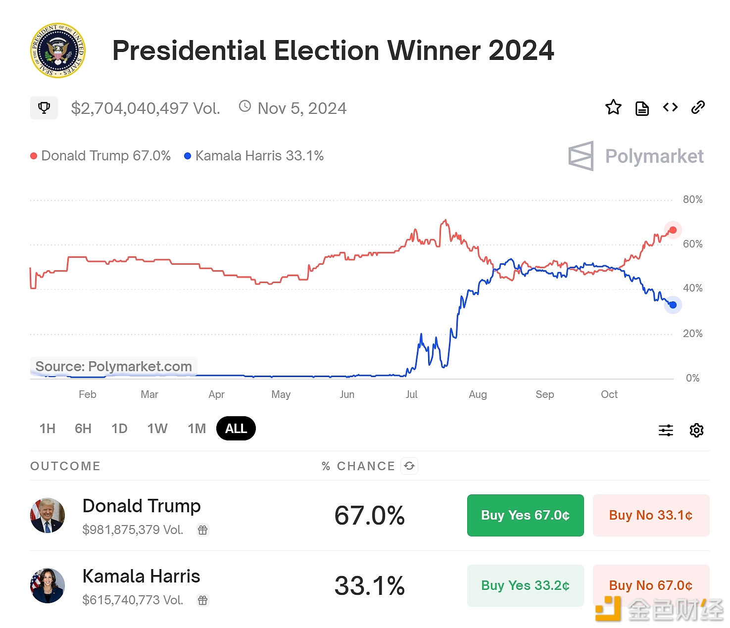 Polymarket上对美国总统大选押注金额突破27亿美元