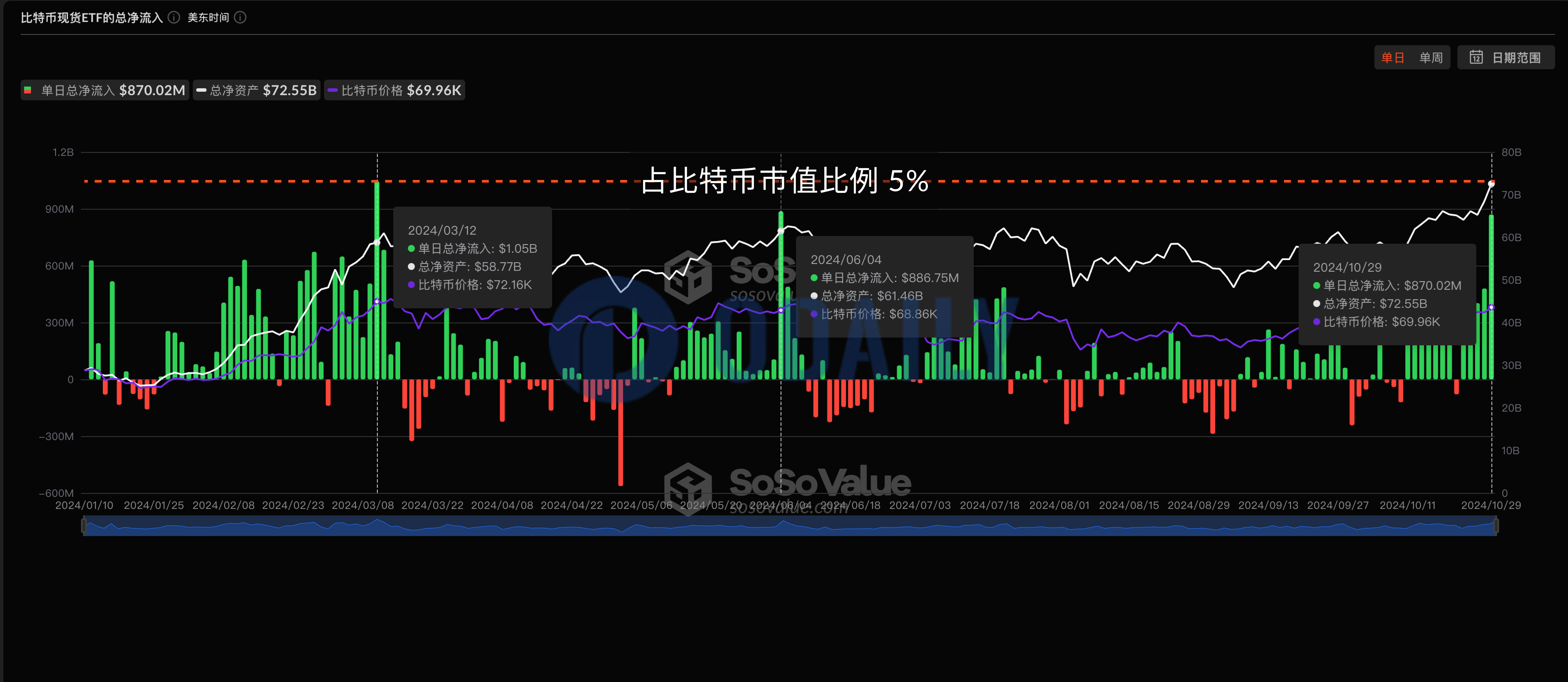 美国比特币现货 ETF 净资产比率历史首次超过 5%，昨日为历史第三高单日净流入