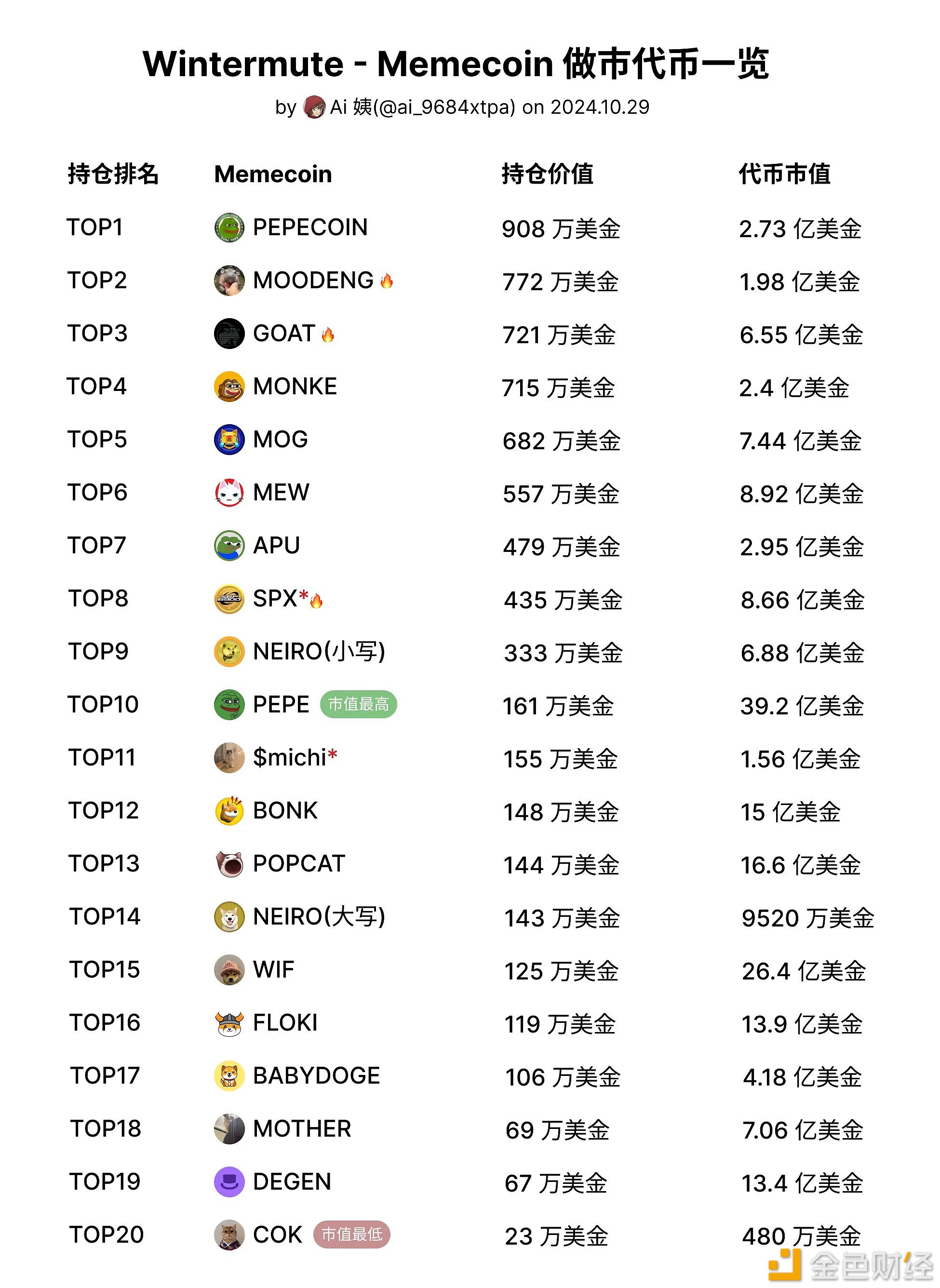 Wintermute持仓TOP20 Meme币中有11个项目上线Binance，占比55%