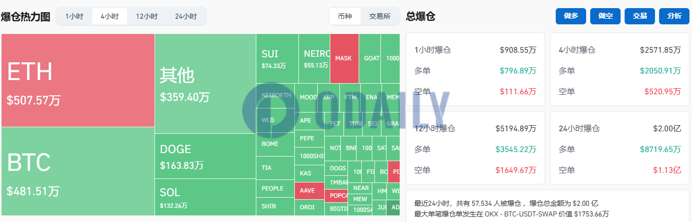 过去4小时全网爆仓2571.85万美元，主爆多单