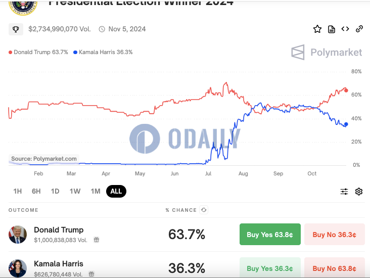 Polymarket上美国大选押注金额突破27亿美元，特朗普胜选概率暂报63.7%