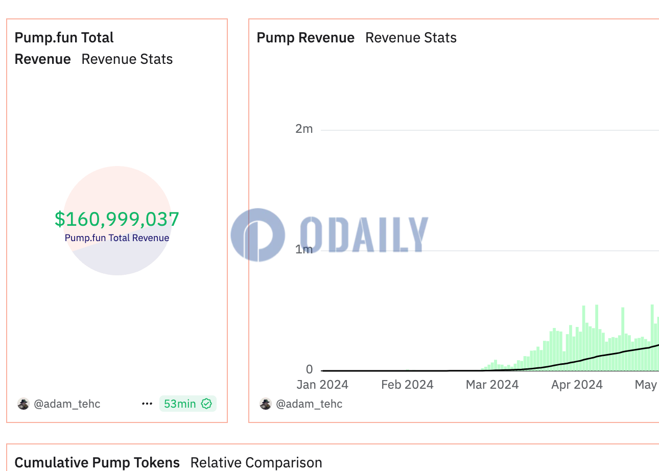 pump.fun累积收益超1.6亿美元