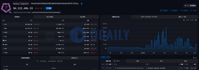 疑似Galaxy Digital标记地址向币安转移8287枚ETH