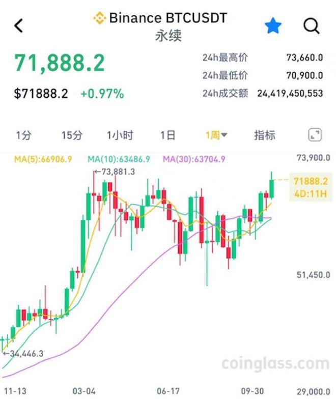 微软也将投资比特币？月内涨幅近15%，比特币逼近历史高点背后，监管风险已然