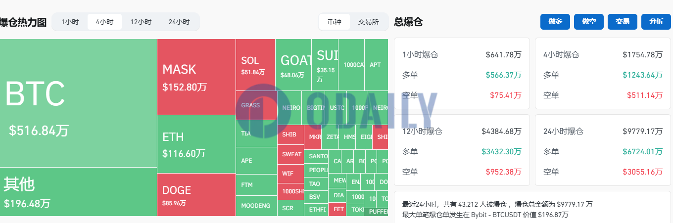 过去4小时全网爆仓1754.78万美元，主爆多单