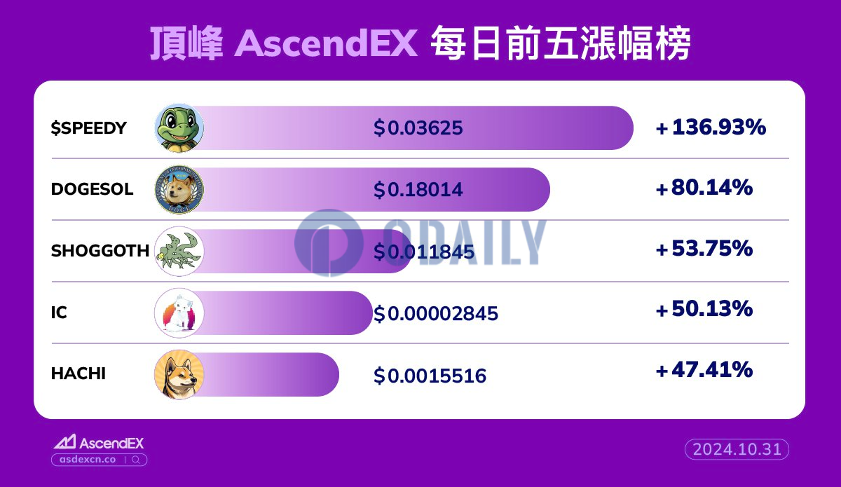 AscendEX每日行情：以太坊链上Meme币$SPEEDY 24小时涨幅达136.93%