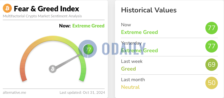 今日恐慌与贪婪指数为77，等级仍为极度贪婪