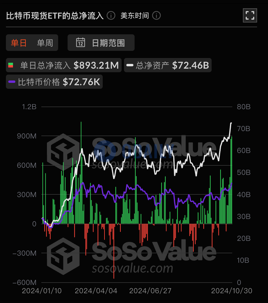 比特币现货ETF总资产净值为724.58亿美元，累计净流入241.77亿美元