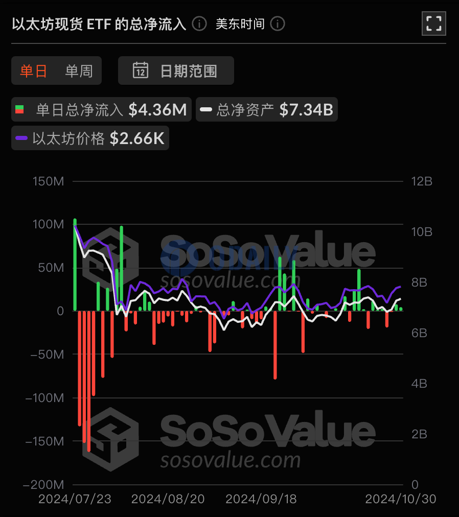 以太坊现货ETF总资产净值为73.35亿美元，累计净流出4.94亿美元