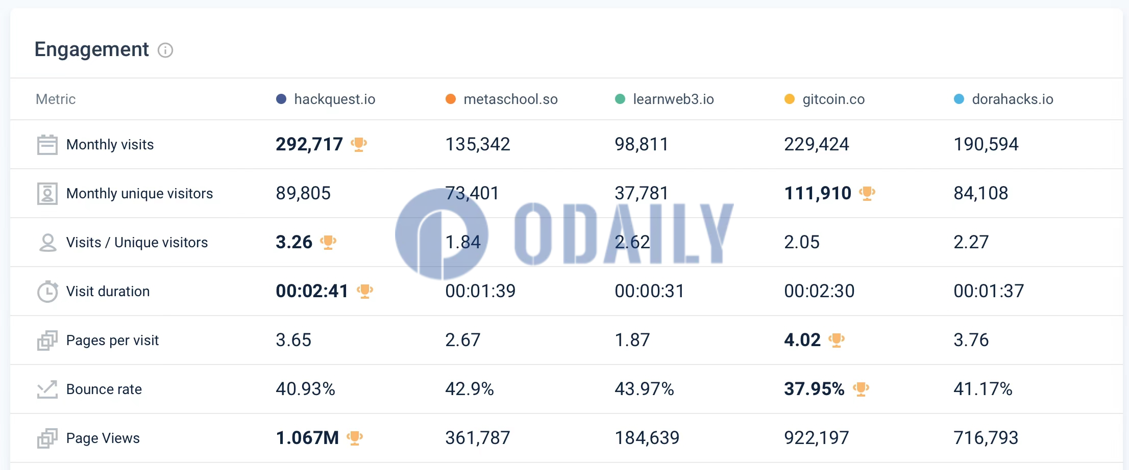 HackQuest在主要的Web3开发者平台里排名第一