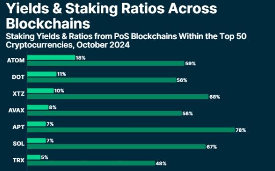 Coingecko：质押收益率最高的前十大区块链有哪些？