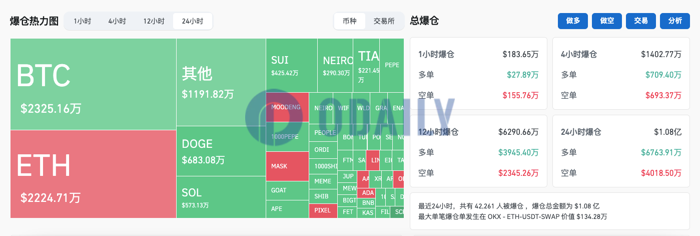 过去24小时全网爆仓1.08亿美元，加密货币总市值为2.551万亿美元