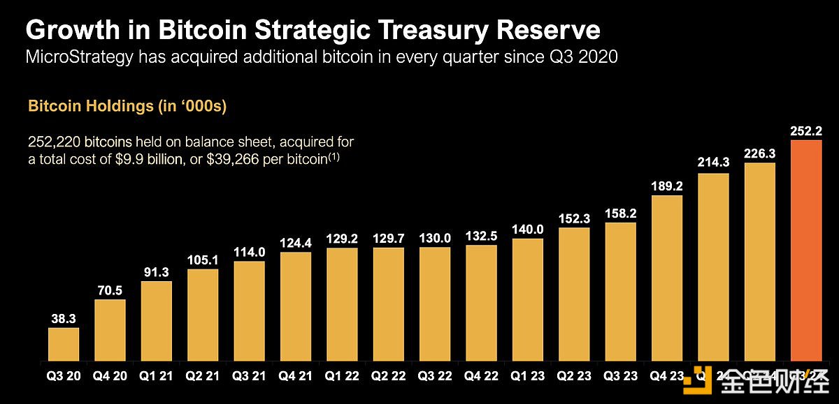 MicroStrategy自2020年Q3以来每个季度都购买了比特币