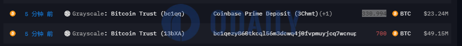 灰度比特币ETF向Coinbase Prime等地址转移1030.994枚BTC