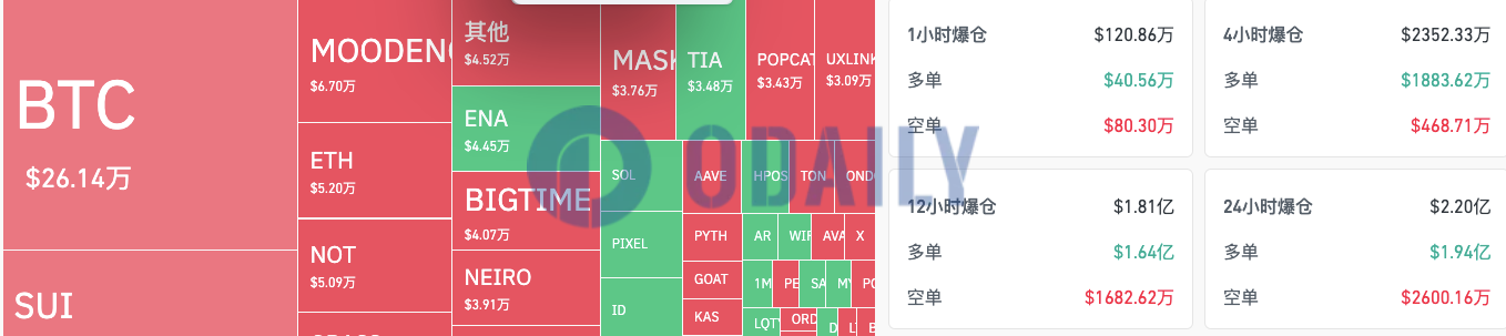 过去12小时全网爆仓1.81亿美元，主爆多单