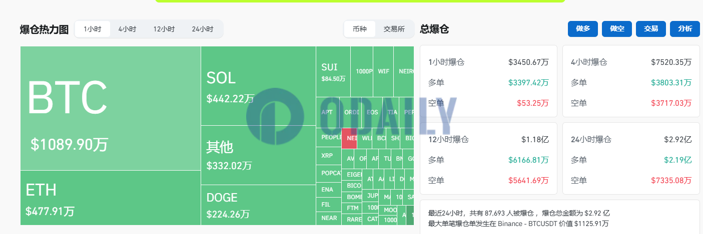 过去1小时全网爆仓3450.67万美元，主爆多单