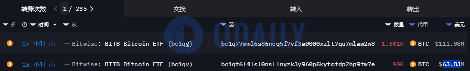 Bitwise向两个未知地址转移总计2501枚BTC，价值近1.75亿美元