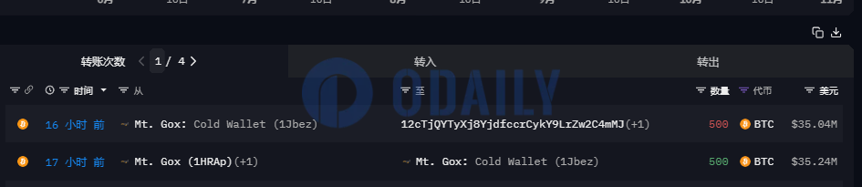 Mt.Gox地址于16小时前转移价值约3500万美元的BTC