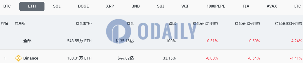 全网ETH合约未平仓头寸为135.18亿美元，24H跌幅4.24%