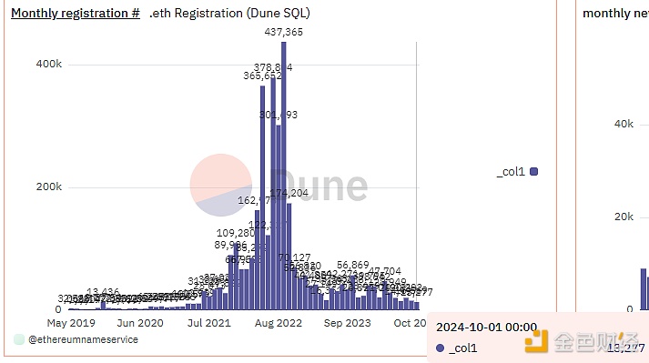 十月以太坊域名服务ENS域名新增注册超1.3万