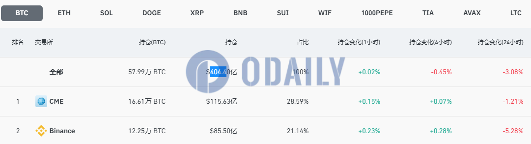 全网BTC合约未平仓头寸为404.4亿美元，24H跌幅3.08%