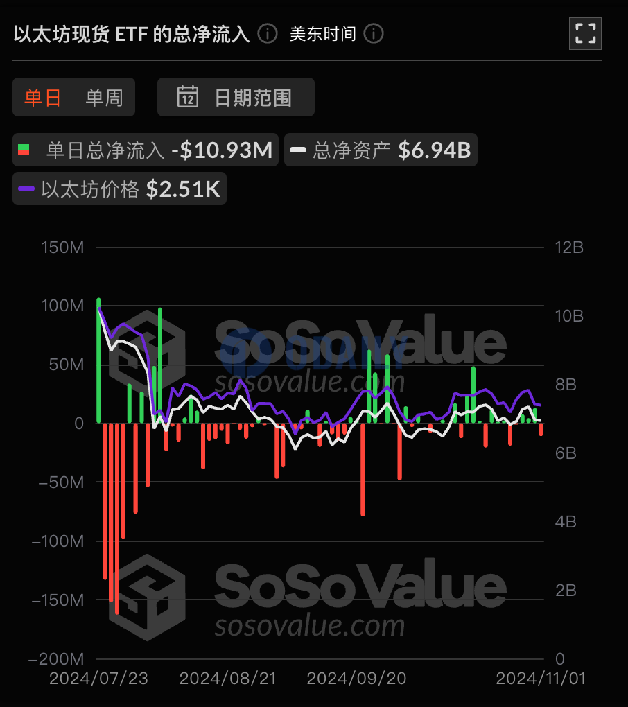 以太坊现货ETF昨日总净流出1092.56万美元，ETF净资产比率达2.29%