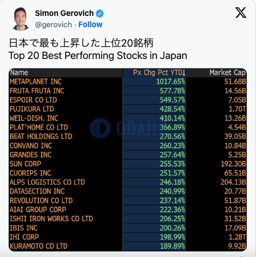 日本上市公司Metaplanet股价年内上涨逾1000%，成为表现最佳日股