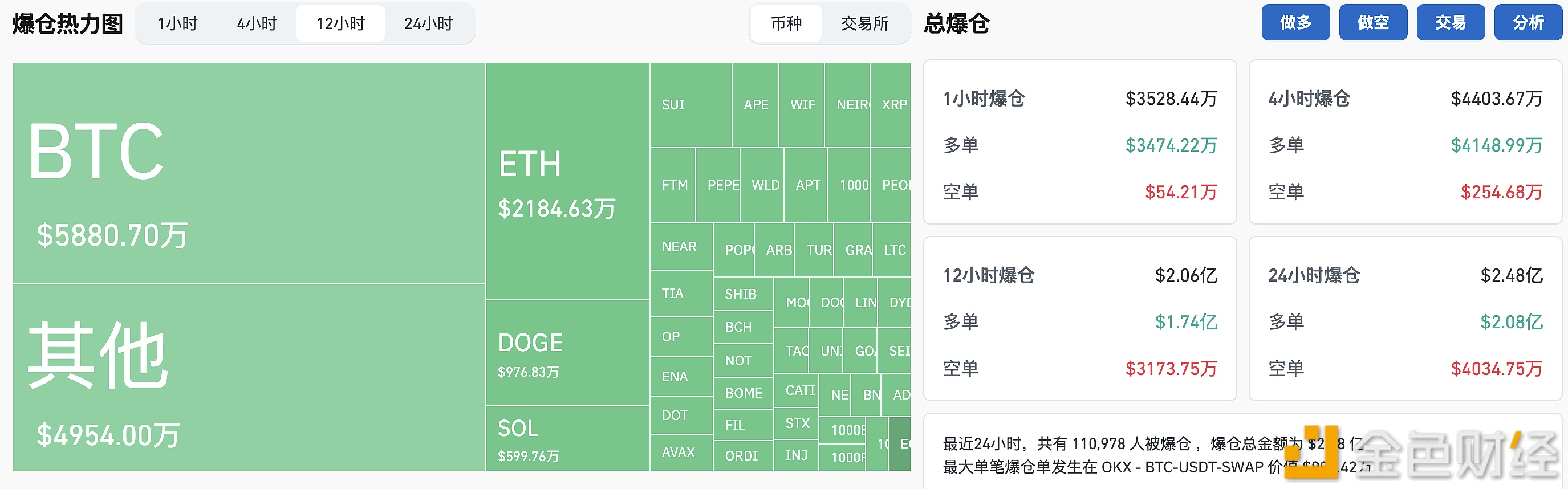 过去12小时全网爆仓2.07亿美元，主爆多单