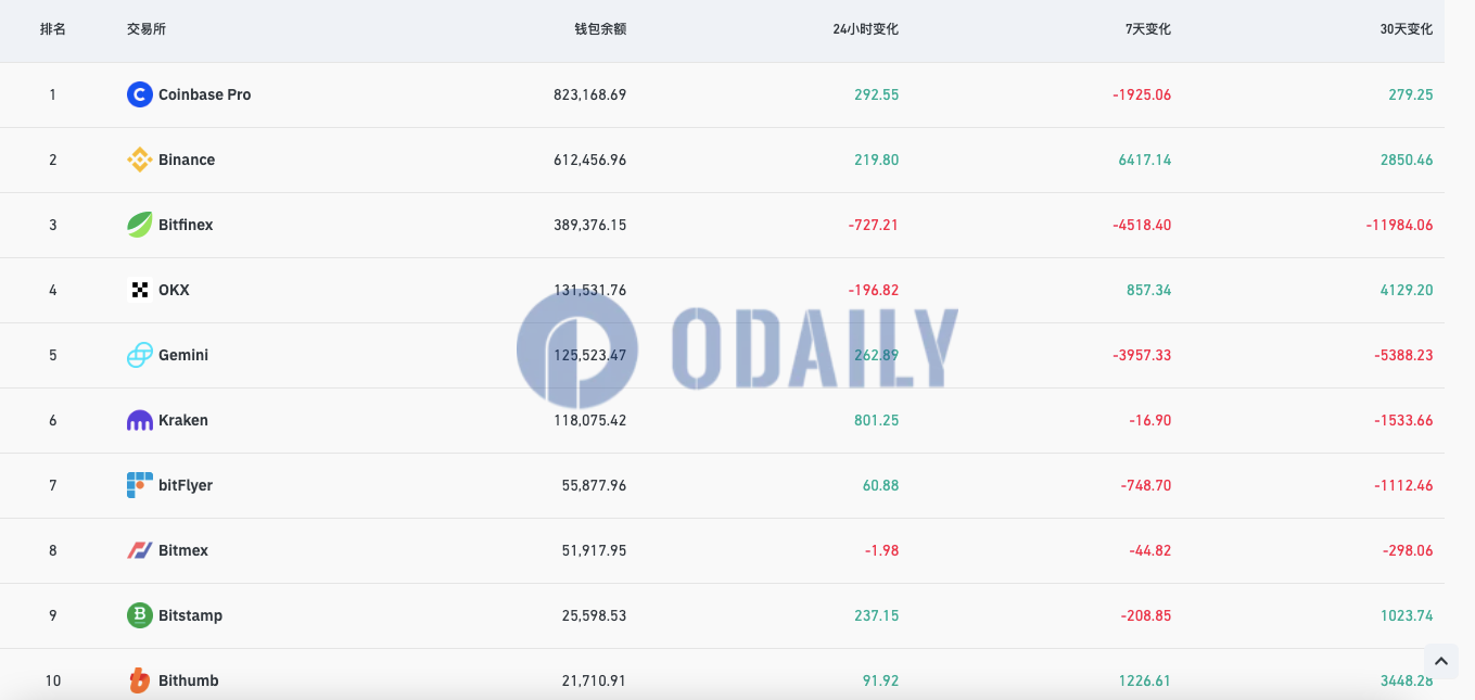 过去7天币安比特币钱包余额增加6417.14枚，Coinbase Pro减少1925.06枚