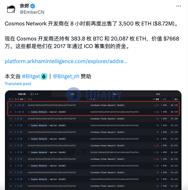 Cosmos开发商8小时前再度出售3500枚ETH，约合872万美元