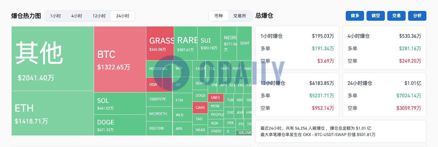 过去24小时全网爆仓1.01亿美元主爆多单，加密货币总市值降至2.419万亿美元