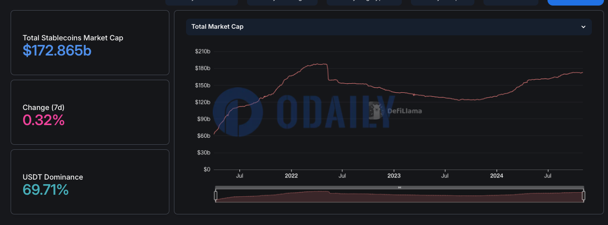 稳定币总市值回升至1728.65亿美元，7日增幅0.32%