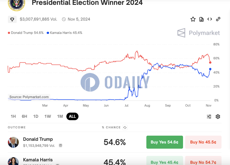 Polymarket上特朗普胜选概率领先哈里斯不到10个百分点，押注金额超30亿美元