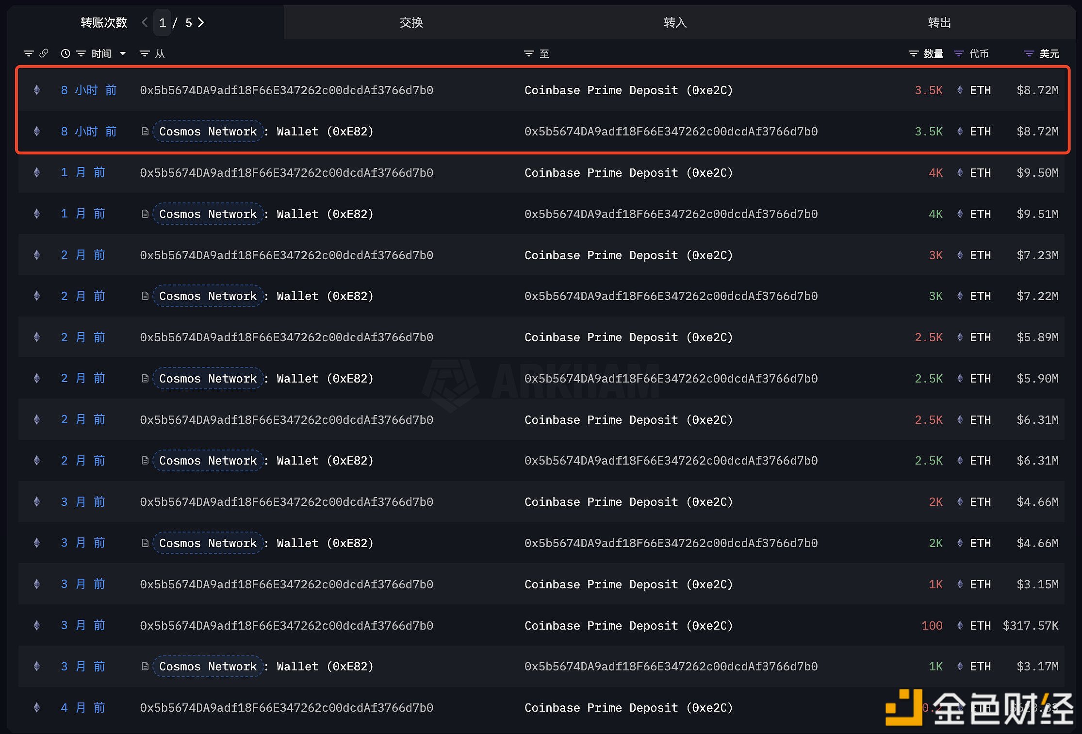 CosmosNetwork开发商于8小时前再度出售3,500枚ETH，价值872万美元