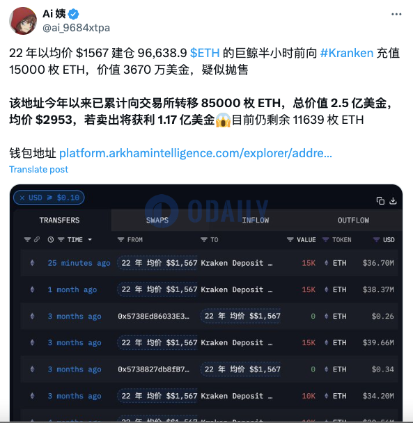 某巨鲸半小时前向Kraken存入1.5万枚ETH，年内累计向交易所转移2.5亿美元ETH