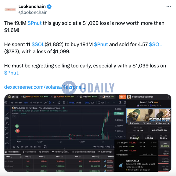 某用户花费11枚SOL买入1910万枚Pnut后亏损卖出，错失超160万美元回报