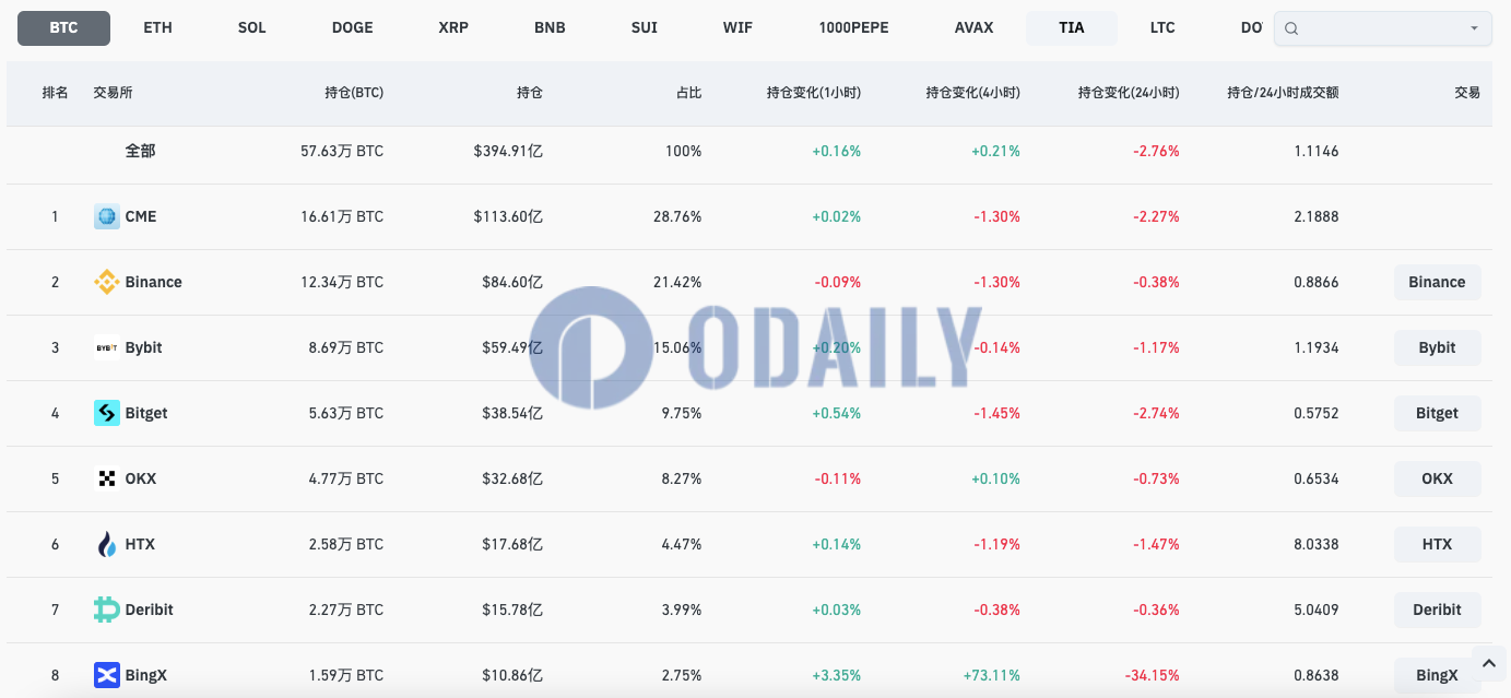 全网BTC合约未平仓头寸回落至400亿美元下方