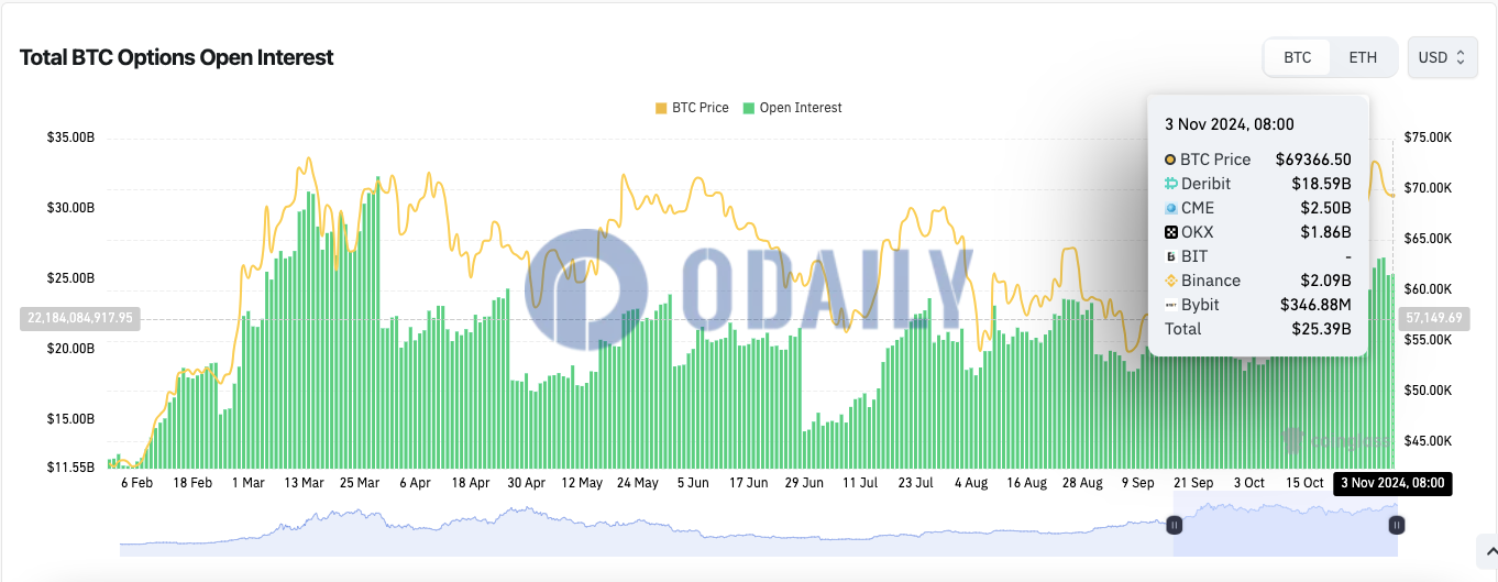 全网BTC期权未平仓头寸为253.9亿美元，ETH期权未平仓头寸为49.1亿美元